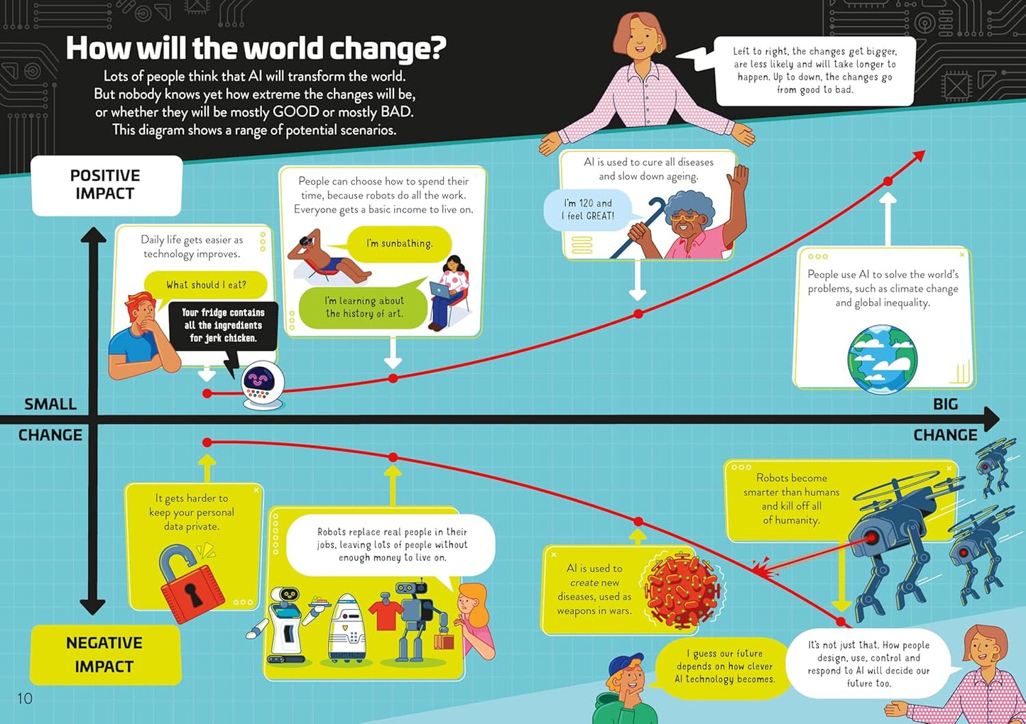 Illustration of a world change chart with positive and negative impacts of AI.