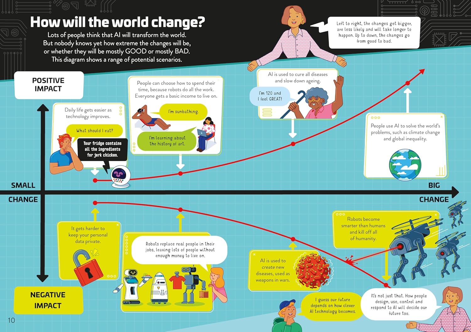 Illustration of a world change chart with positive and negative impacts of AI.